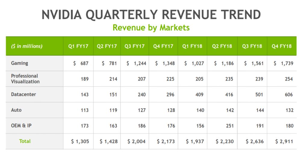 nvidia q4fy18report 2