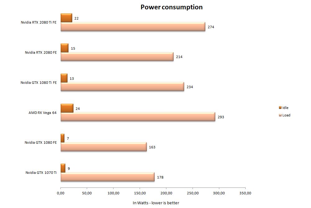 nvidia rtx powerconsumptioni