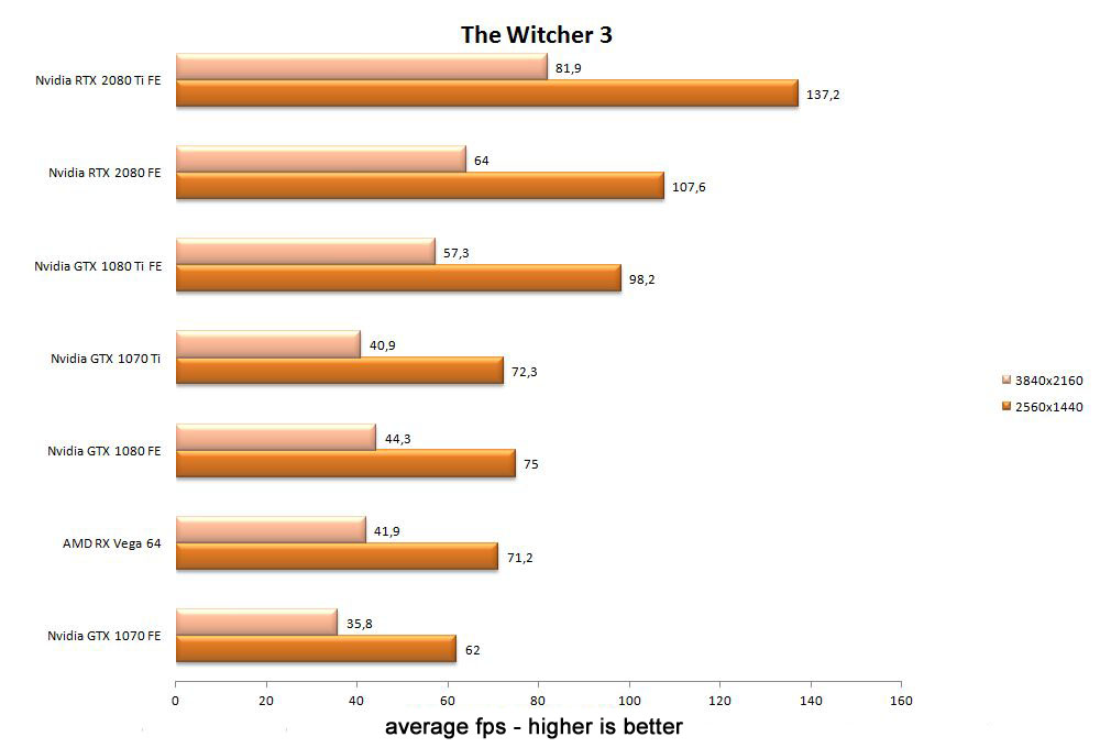 nvidia rtxseries witcher3