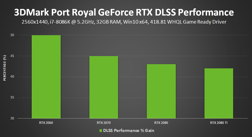 3dmark port royal nvidia dlss performance gain