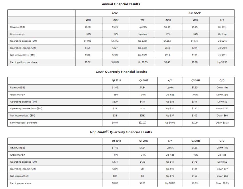 amd fy2018q42018report 1