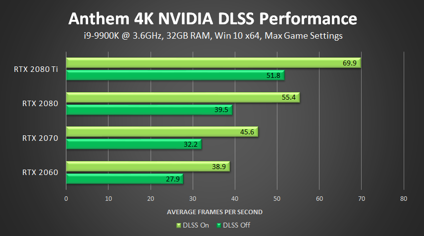 anthem nvidia dlss 4k performance