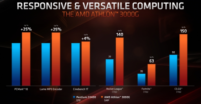 amd athlon3000g 2