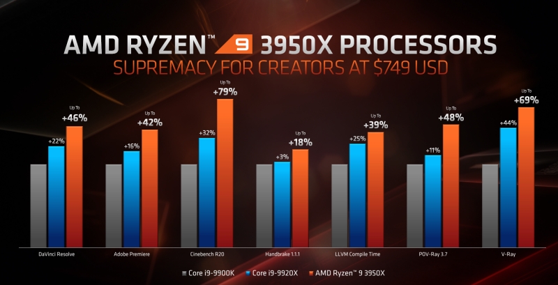 amd ryzen93950x 4