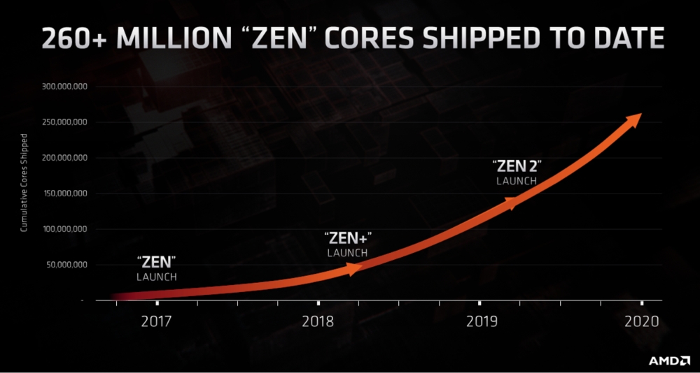 amd 260milZen 1