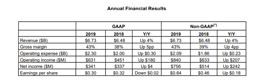 amd q42019financial 2