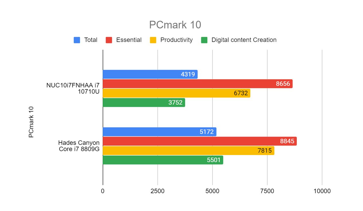 NUCFrostPCmark10