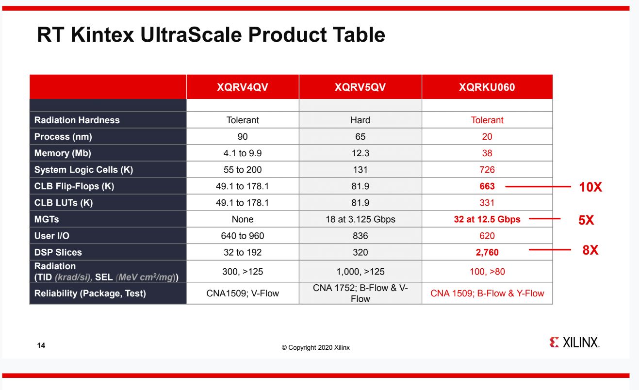 XilinxSpaceSpecs