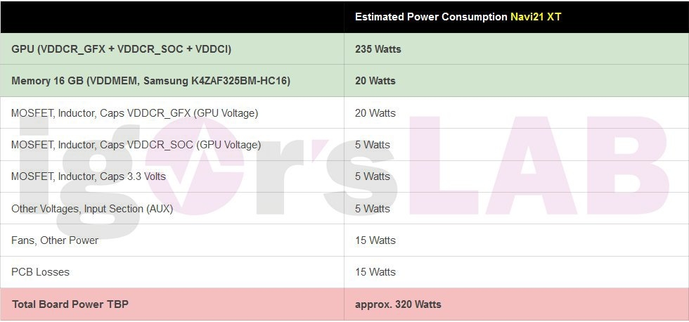 AMD Navi 21 XT TBP IgorsLab