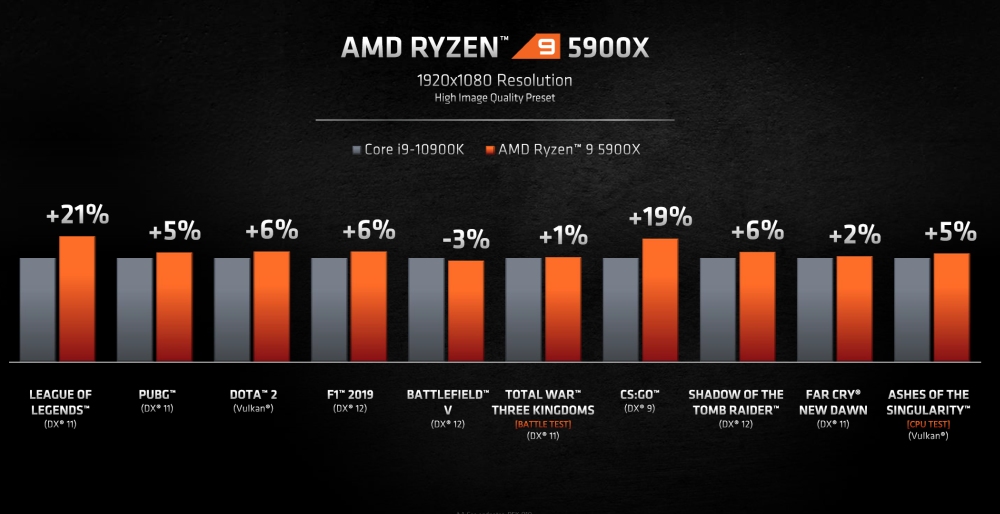 amd ryzen5000perf 3