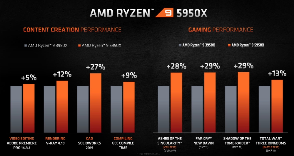 amd ryzen5000perf 7