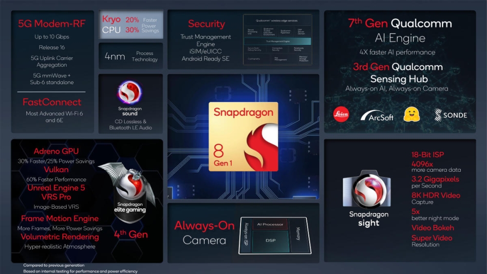 snapdragon8gen1 3