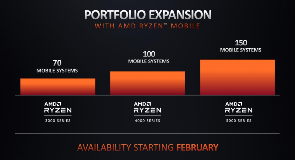 amd ryzen5000mobile 4