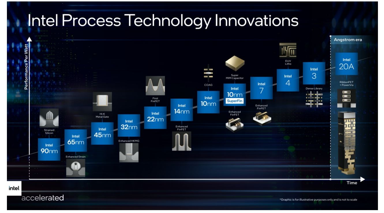 IntelRadmap25