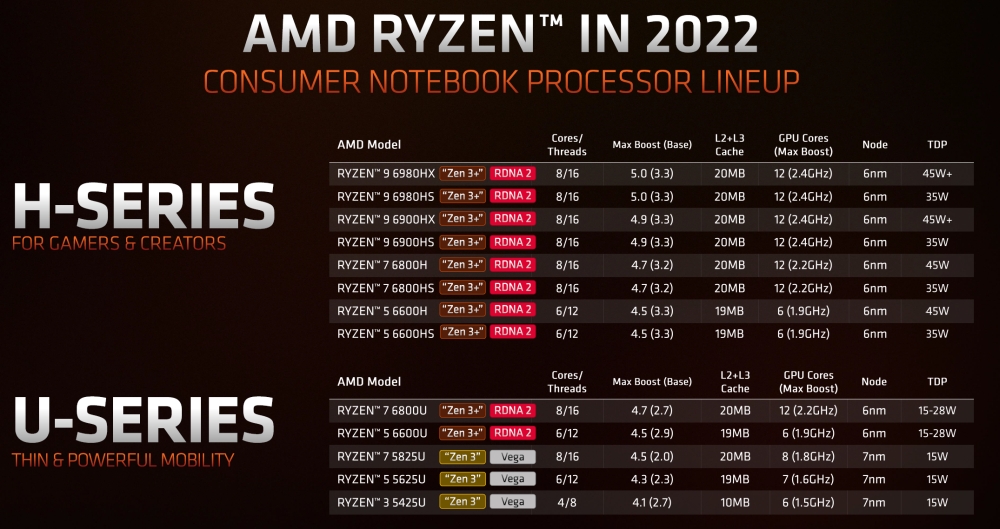 amd ryzen6000seriesmobile 8