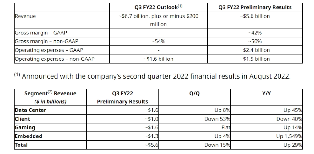 amd q322prel 1