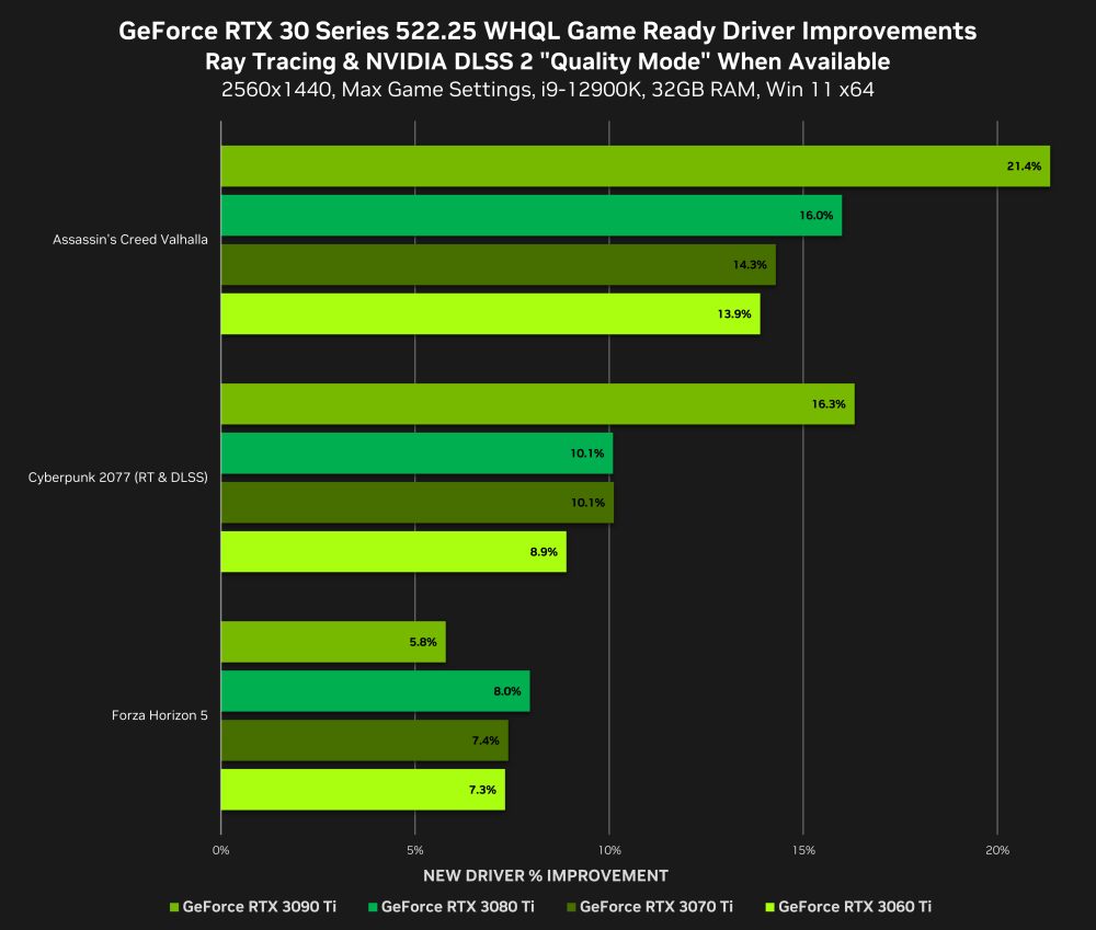 geforce rtx 30 series 522 25 whql game ready driver improvements 2560x1440