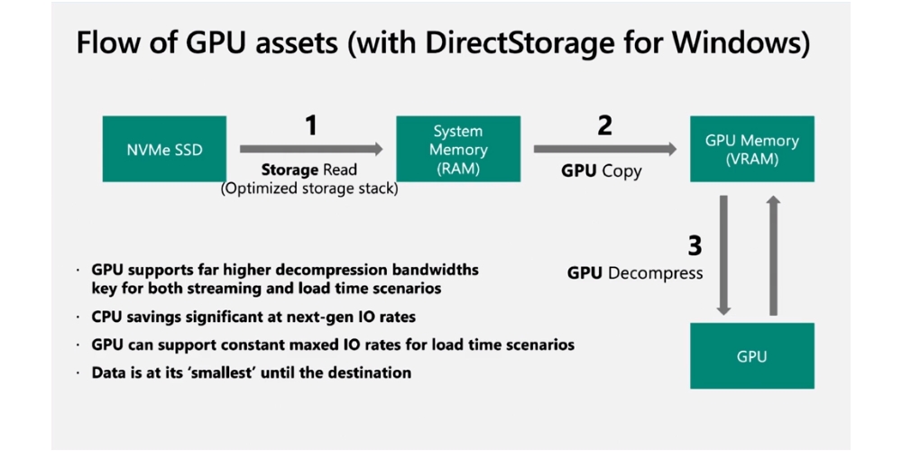 microsoft dirrectstorage 1