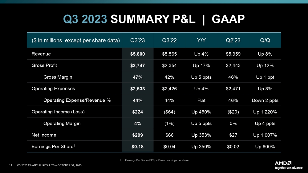 amd q32023 3