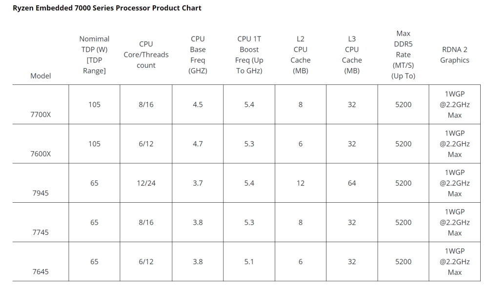 amd ryzenembedded7000 1