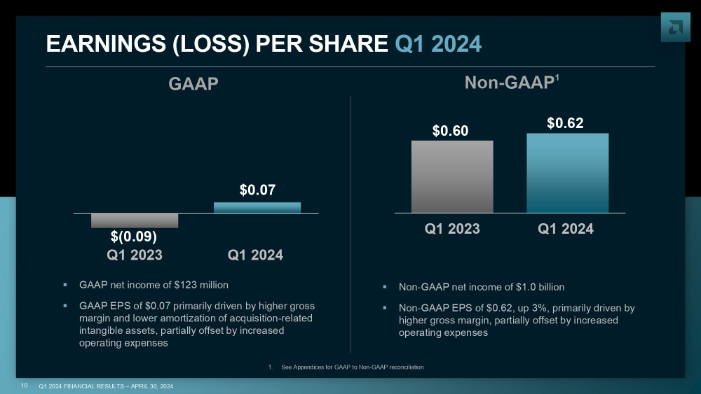 AMD q124 4