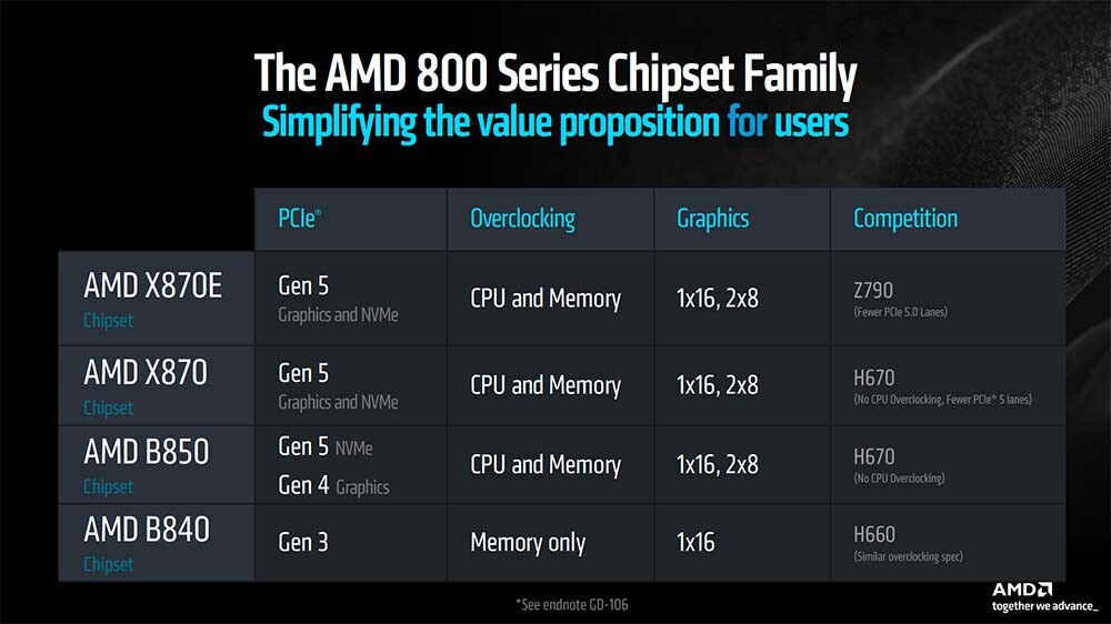 AMD X870chipset 