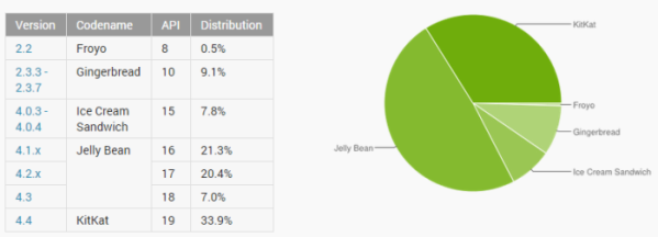 Androidnumbers