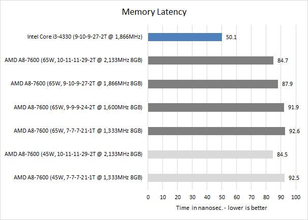 aida latency