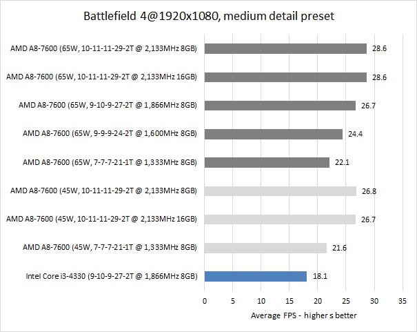 battlefield 4 memory