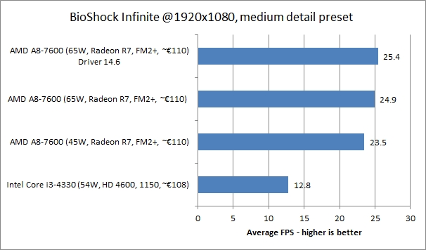 bioShock 1920x1080 medium 8gb 2133 2