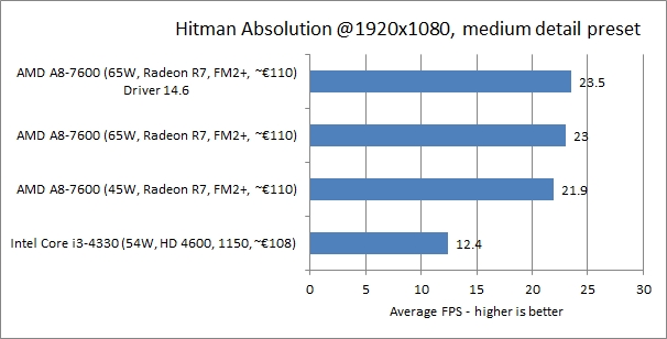 hitman 1920x1080 medium 8gb 2133