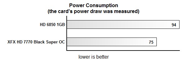 power  draw