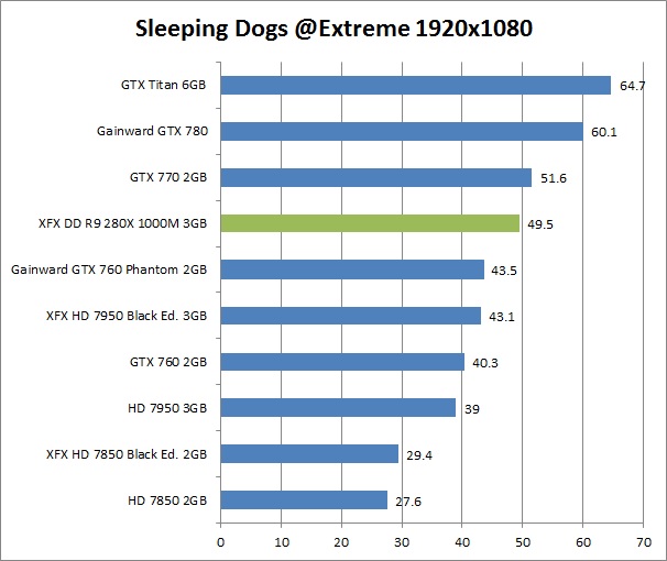res sl dogs 1 XFX DD R9 280X 1000M