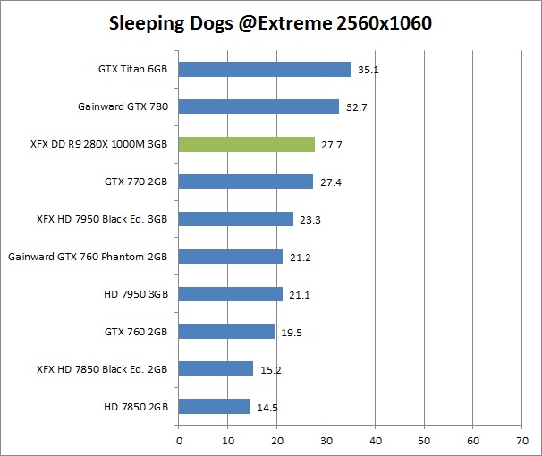 res sl dogs 2 XFX DD R9 280X 1000M