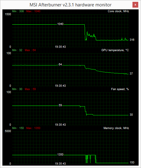 POWER COLOR pcs R9 290 load and idle after gaming