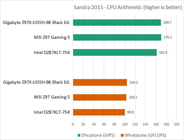 res sandra cpu