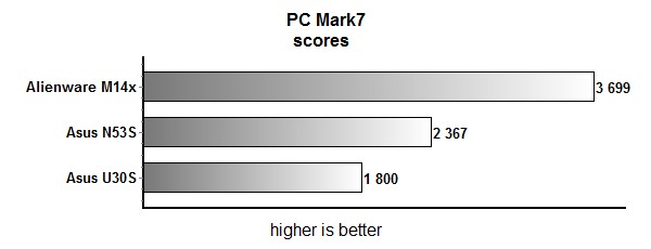 pcmark7