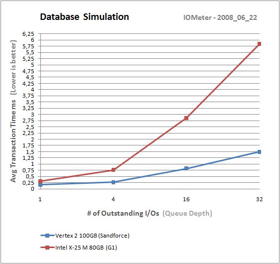 IometerDatabaseSimuTime