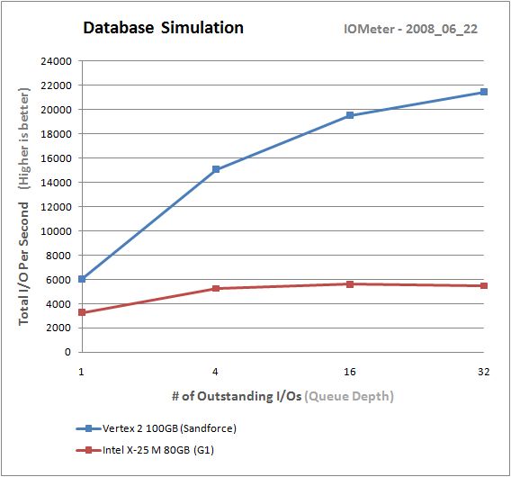 IometerDatabaseSimul