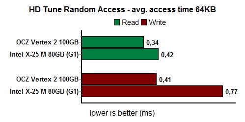 hdTuneAccess64KB