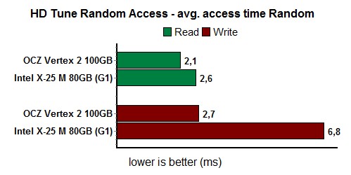 hdTuneAccessRandom