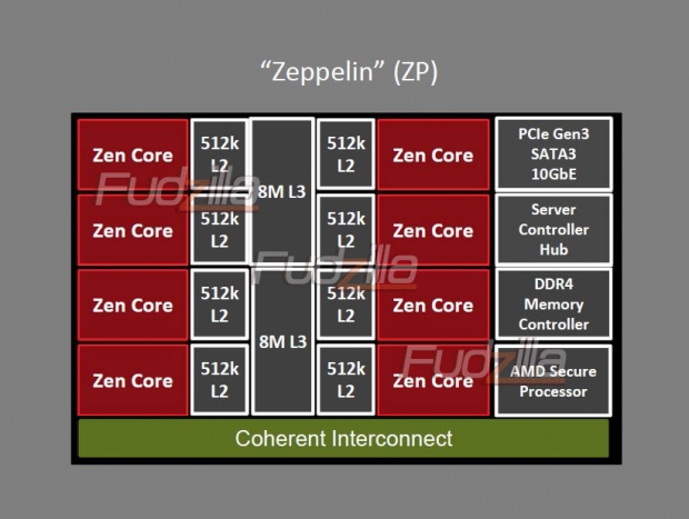 AMD 2017 Opteron has three sockets