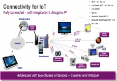 Imagination launches new IP connectons