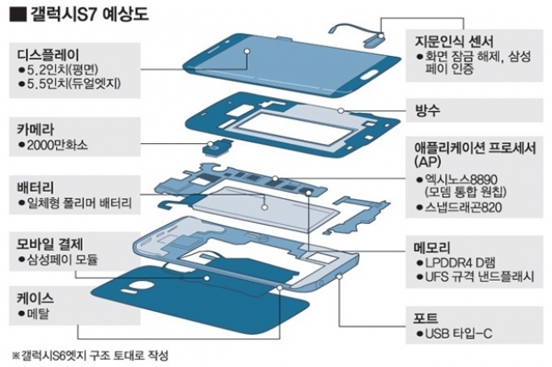 Samsung planning 5 million Galaxy S7 smartphones