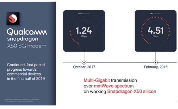 Snapdragon X50 hits 4.51 Gbps