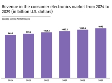 Consumer electronics to become a trillion-dollar industry by 2026