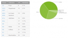 Android 6.0 now on 1.2 percent of Android gear