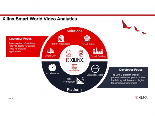 Xilinx video analytics has 71 percent lower latency than Nvidia T4